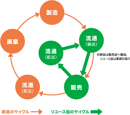 ライフステージサイクル