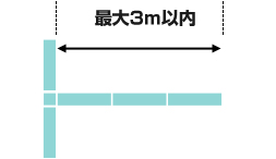 長い側が3ｍ以内　短い側が1.2ｍ未満